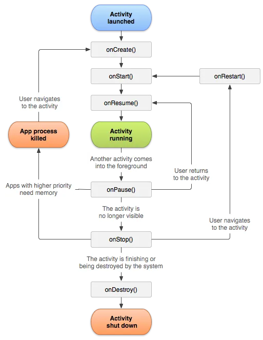 Android Activity Lifecycle