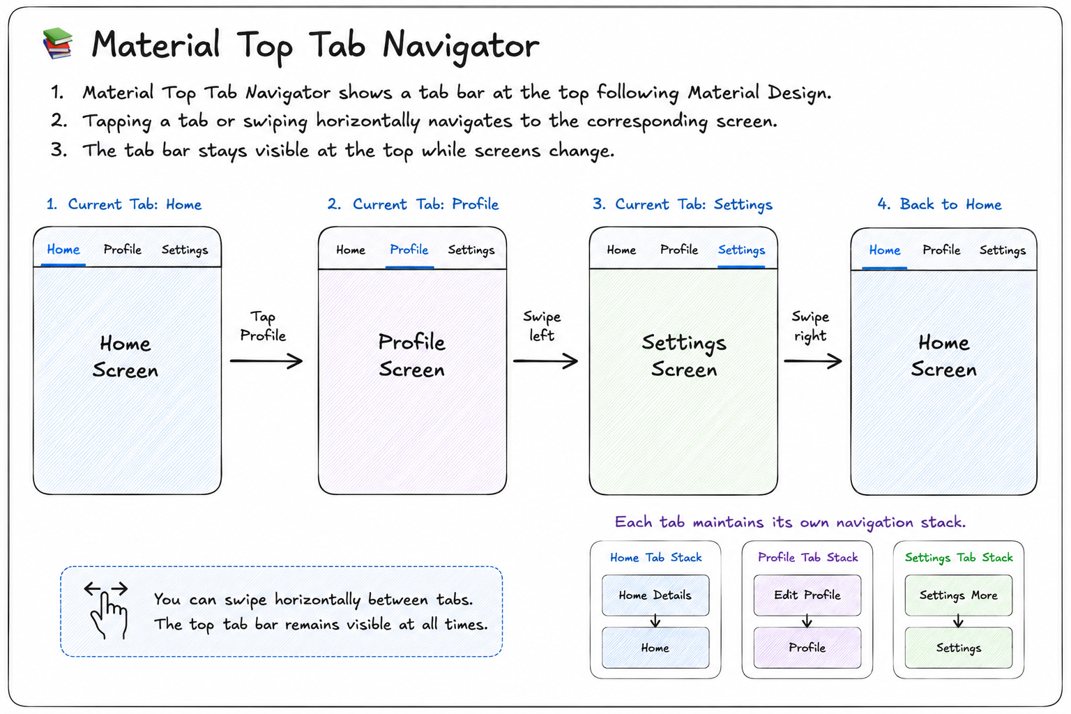 How Material Top Tab Navigator Works