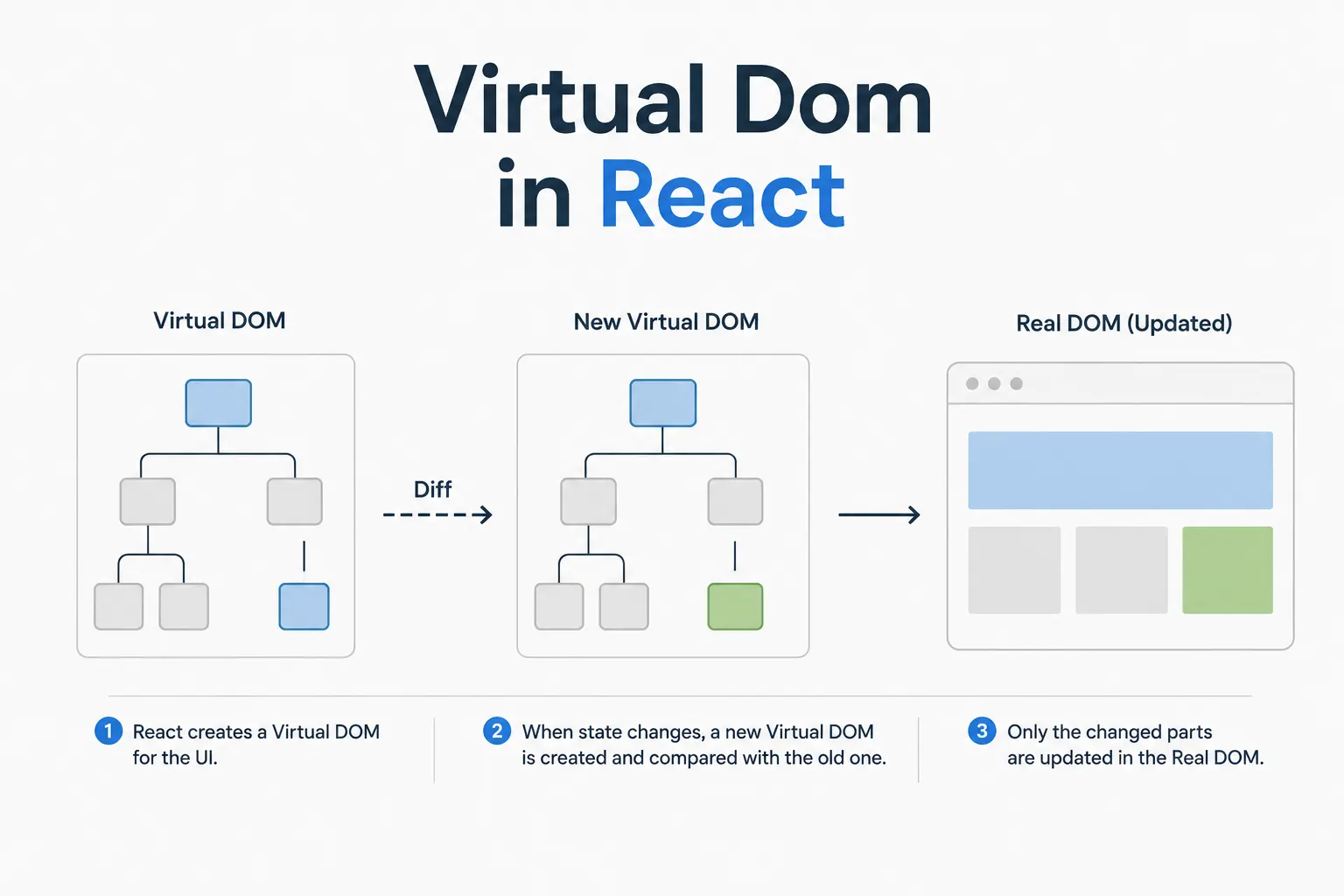 Virtual Dom Explained in React