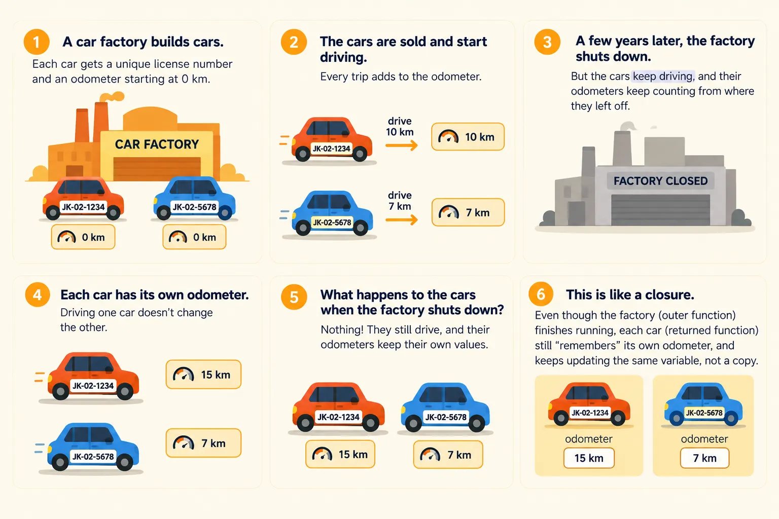Car factory closure example