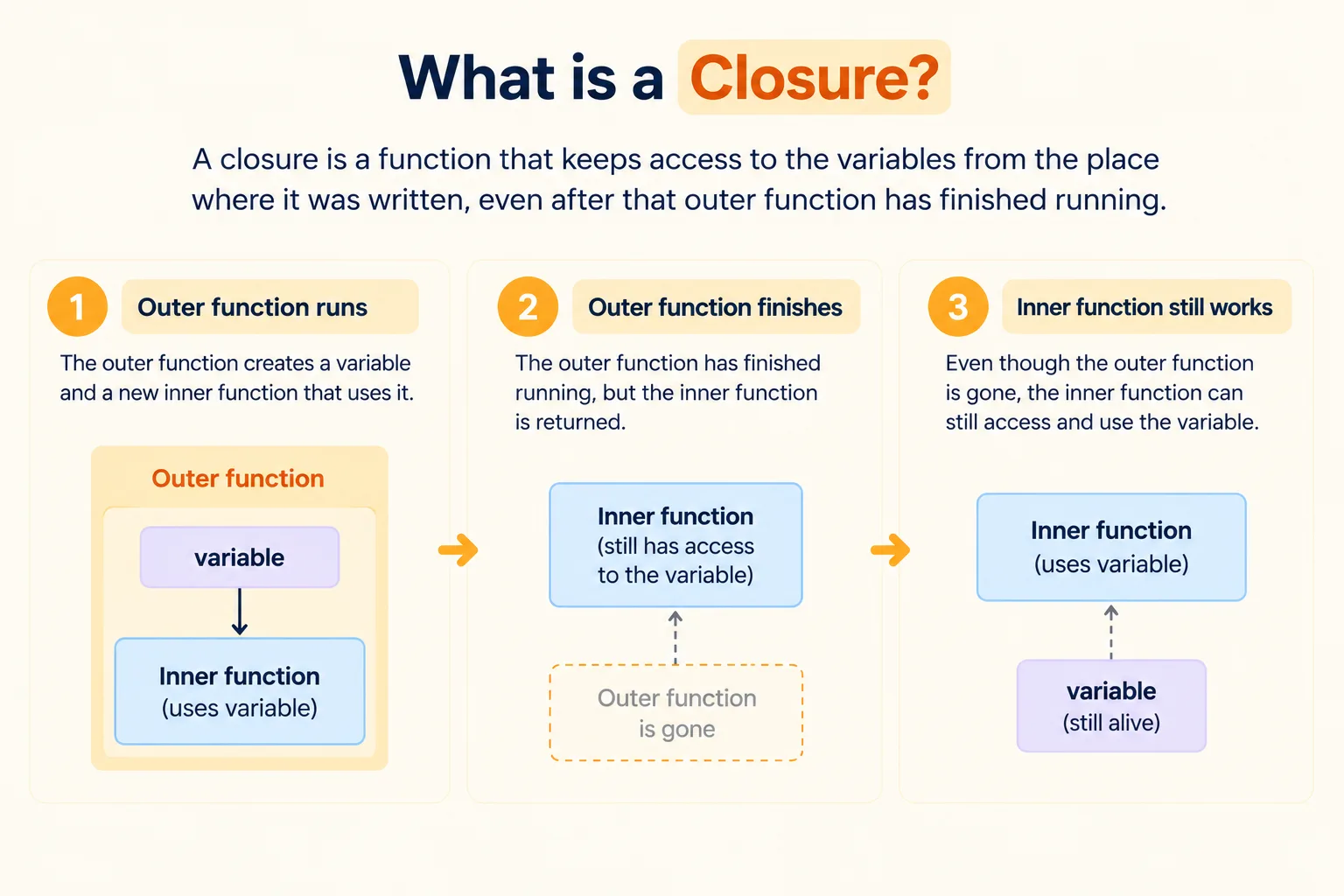 What is a closure